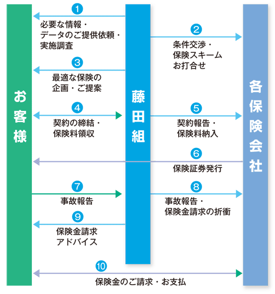 藤田組のビジネスフロー