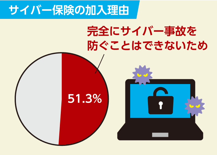 サイバー保険の加入理由