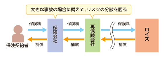 最後の再保険会社、ロイズ